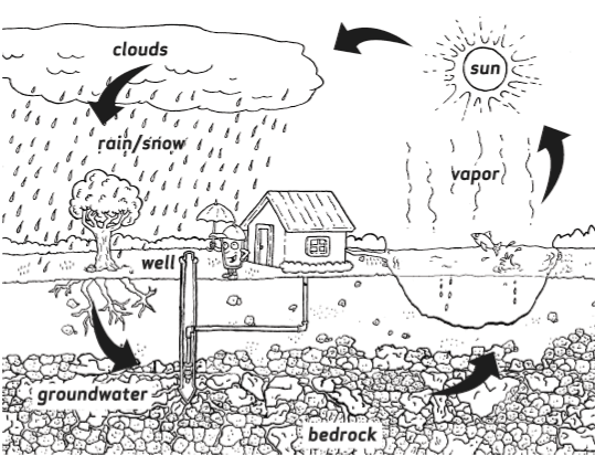 Graphic of the water cycle process: Clouds - Rain/Snow - Groundwater - Bedrock - Vapor - Sun