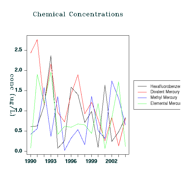 Discrete Category Plot with lines