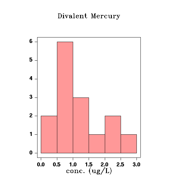 Histogram with solid bars