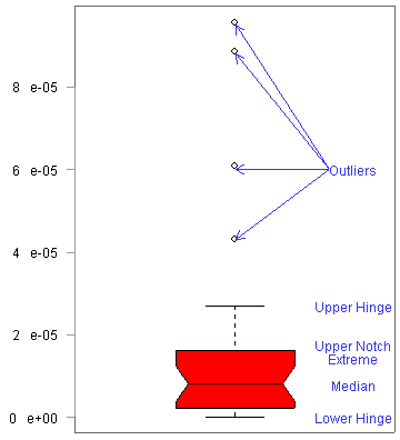 Sample box plot with labeled components