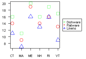 Sample discrete category plot
