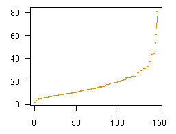 Rank order sample plot