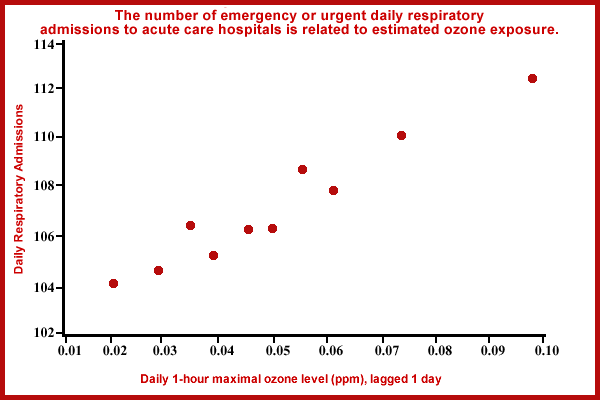 Graph showing how the number of adjusted respiratory hospital admissions rose as the daily maximum 1-hour level (ppm), lagged 1-day increased.