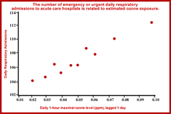Graph showing how the number of adjusted respiratory hospital admissions rose as the daily maximum 1-hour level (ppm), lagged 1-day increased.