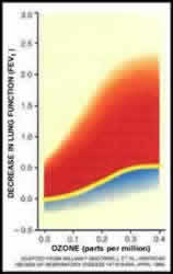 Graph plotting decrements in FEV1 (liters) during exposure to different levels of ozone. The mean response to exposure is represented by the yellow line with the red and blue shaded areas representing individuals with greater and lesser responsiveness to ozone.