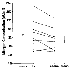Graph showing that ozone exposure increases the responsiveness of allergic people with asthma to inhaled house dust mite antigen.