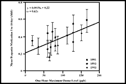 Graph showing asthma inhalers were used more frequently during days when ozone concentrations were high.