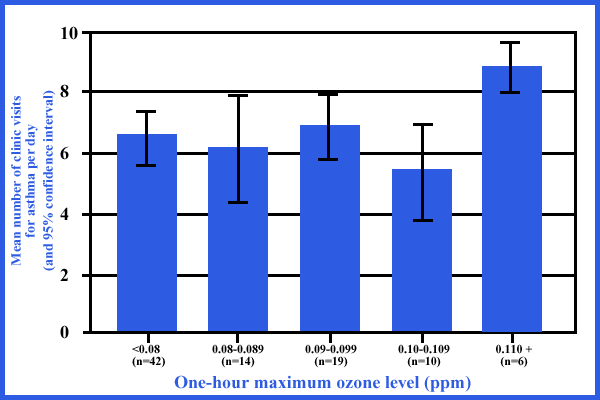 Figure 12: Childhood asthma and reactive airway disease appears to be exacerbated after periods of high ozone pollution.